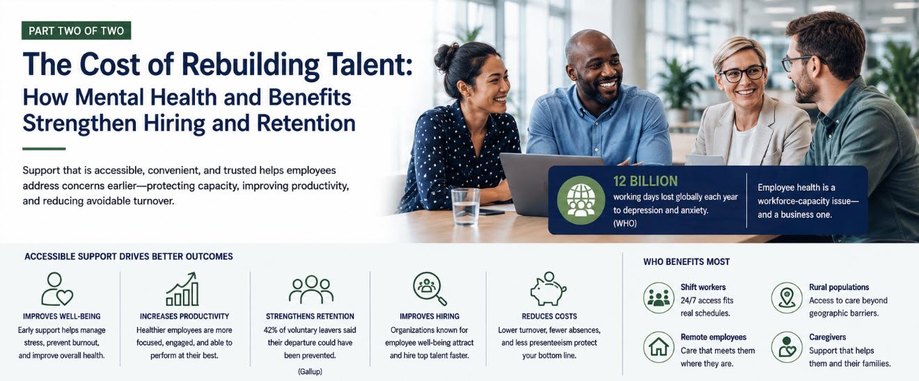 Employees collaborating beside an infographic connecting accessible mental-health care with lower turnover, stronger retention, productivity, and workforce capacity.
