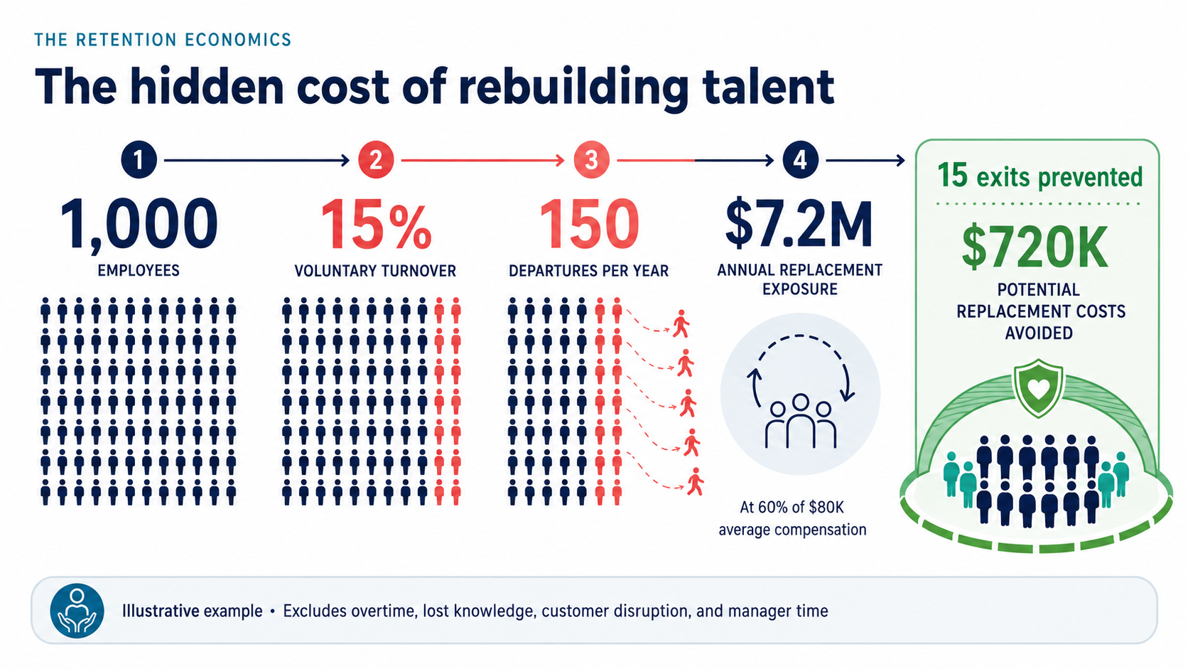 Infographic showing how 15% turnover among 1,000 employees creates $7.2 million in annual replacement exposure, while preventing 15 exits could avoid $720,000 in replacement costs.